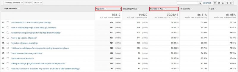 google analytics - blog page views and bounce rate
