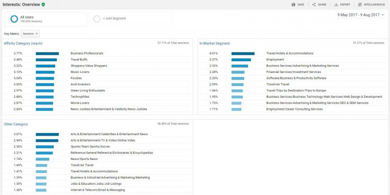 google analytics - overview of audience by interests